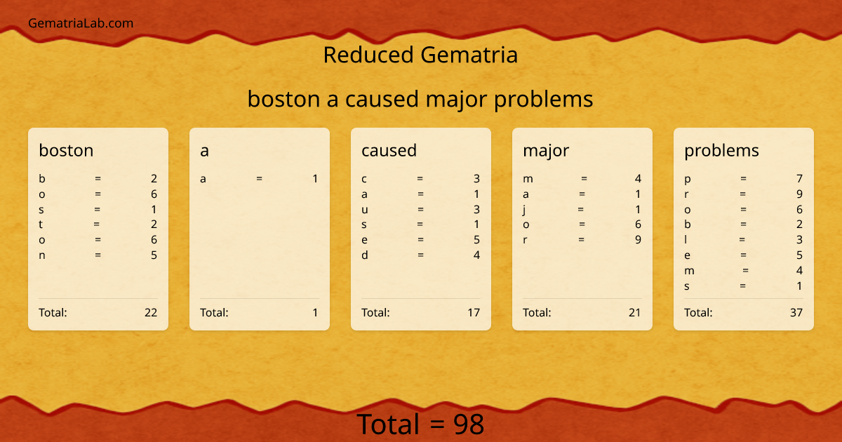 boston a caused major problems in reduced Gematria